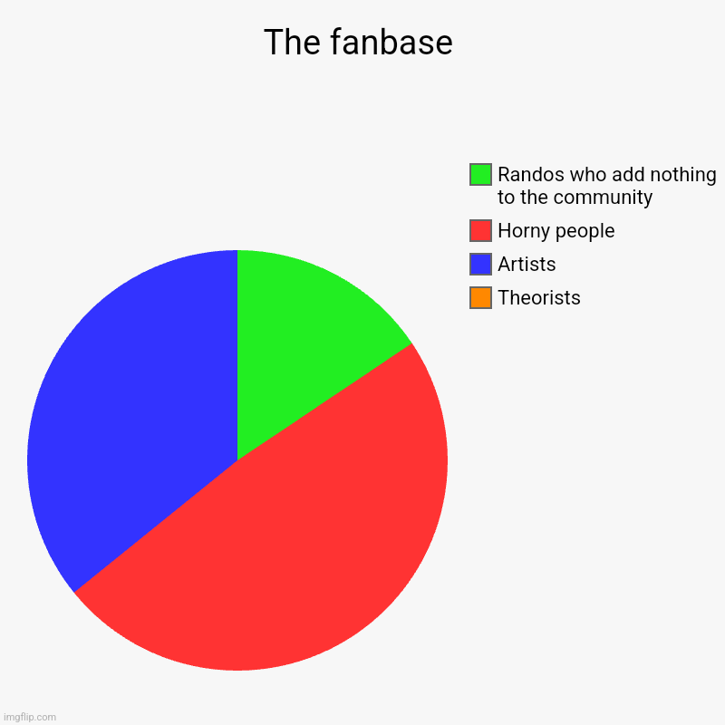 I think we're green :( | The fanbase | Theorists, Artists, Horny people, Randos who add nothing to the community | image tagged in charts,pie charts,murder drones,why are you reading the tags,rgb | made w/ Imgflip chart maker