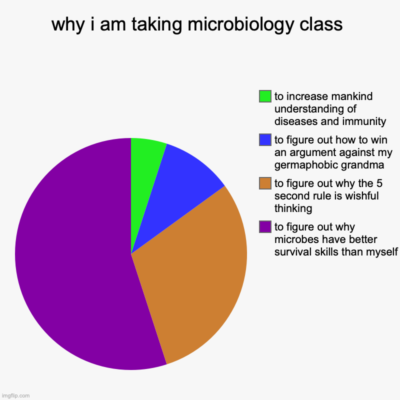 microbiology in a nutshell... | why i am taking microbiology class | to figure out why microbes have better survival skills than myself, to figure out why the 5 second rule | image tagged in charts,pie charts,biology,bacteria,science,relatable | made w/ Imgflip chart maker