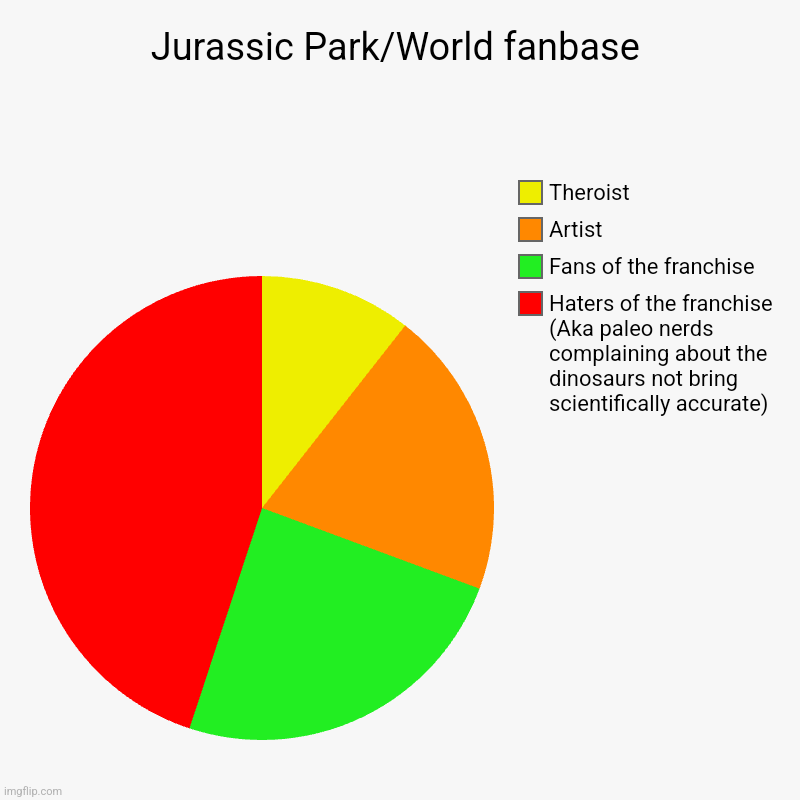 Not to some people who don't care about the franchise on red | Jurassic Park/World fanbase | Haters of the franchise (Aka paleo nerds complaining about the dinosaurs not bring scientifically accurate), F | image tagged in charts,pie charts | made w/ Imgflip chart maker