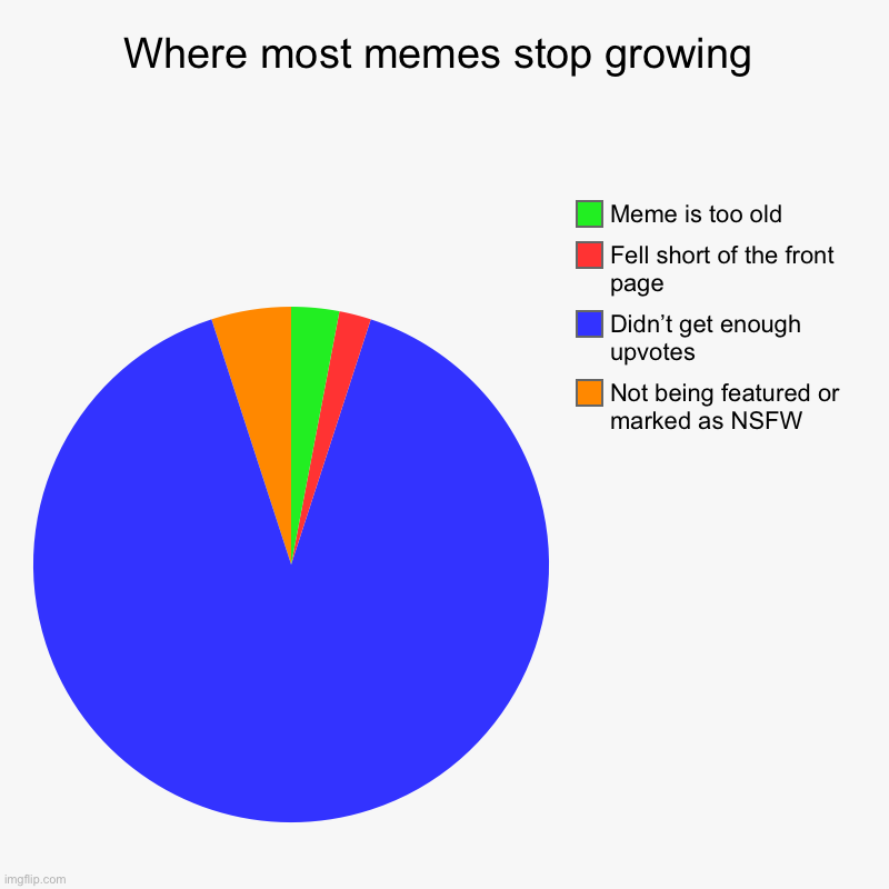 Where most memes stop growing | Where most memes stop growing | Not being featured or marked as NSFW, Didn’t get enough upvotes, Fell short of the front page, Meme is too o | image tagged in charts,pie charts,reality,most fail | made w/ Imgflip chart maker