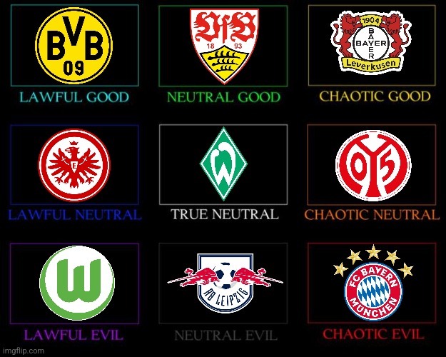 German Bundesliga 2024/25 Alignment Charts (so far) | image tagged in alignment chart,bundesliga,bayern,borussia,leverkusen,germany | made w/ Imgflip meme maker