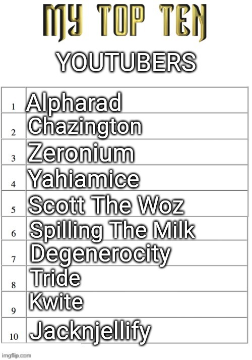 Top ten list better | YOUTUBERS; Alpharad; Chazington; Zeronium; Yahiamice; Scott The Woz; Spilling The Milk; Degenerocity; Tride; Kwite; Jacknjellify | image tagged in top ten list better | made w/ Imgflip meme maker