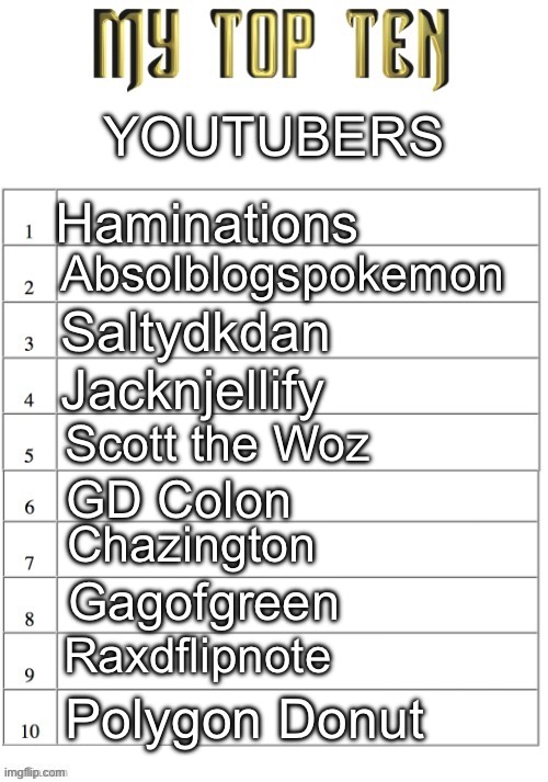 this probably isn’t my true top 10, i’m only certain about like the first 3 lmao | YOUTUBERS; Haminations; Absolblogspokemon; Saltydkdan; Jacknjellify; Scott the Woz; GD Colon; Chazington; Gagofgreen; Raxdflipnote; Polygon Donut | image tagged in top ten list better | made w/ Imgflip meme maker