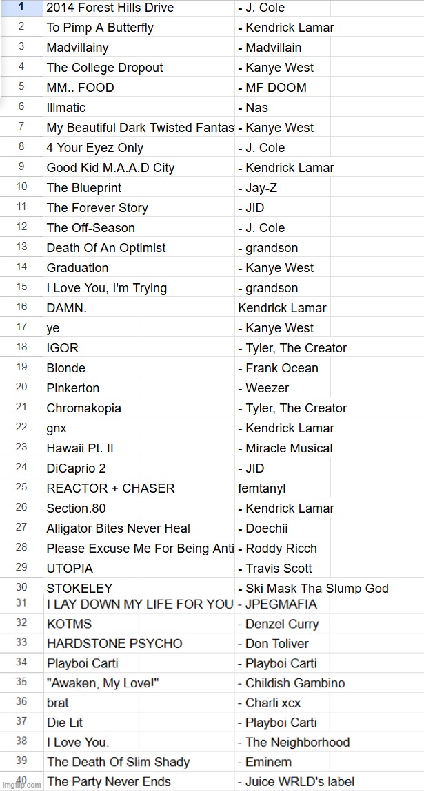 a ranking of every album i've listened to fully | made w/ Imgflip meme maker