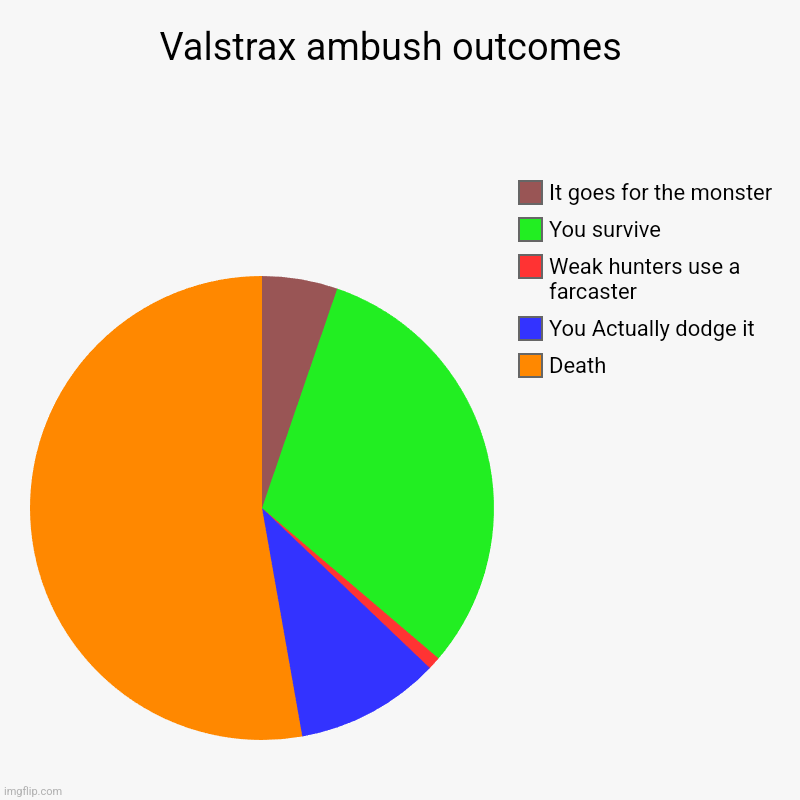 Valstrax ambush outcomes | Valstrax ambush outcomes  | Death, You Actually dodge it, Weak hunters use a farcaster , You survive, It goes for the monster | image tagged in charts,pie charts,monster hunter | made w/ Imgflip chart maker