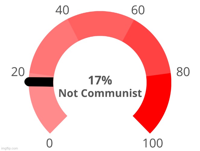 Apparently I’m 17% communist, am still allowed? | made w/ Imgflip meme maker