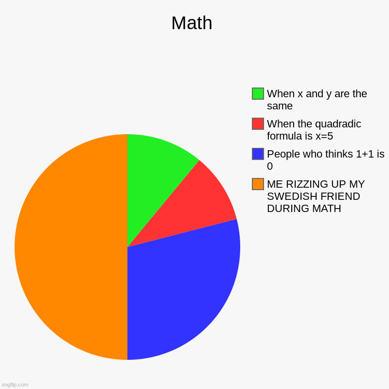 Math | ME RIZZING UP MY SWEDISH FRIEND DURING MATH, People who thinks 1+1 is 0, When the quadradic formula is x=5, When x and y are the same | image tagged in charts,pie charts | made w/ Imgflip chart maker