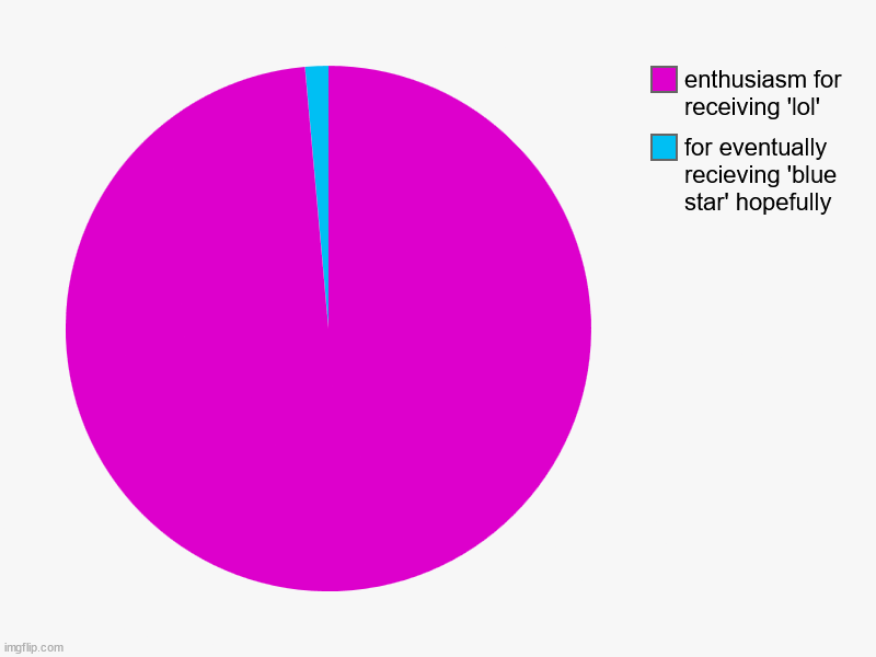 smh | for eventually recieving 'blue star' hopefully, enthusiasm for receiving 'lol' | image tagged in charts,pie charts,progress,icons,lol,stars | made w/ Imgflip chart maker