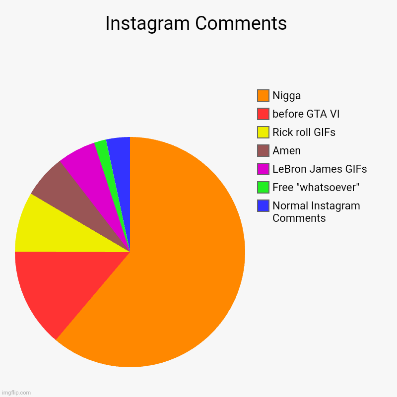 Instagram Comments | Instagram Comments | Normal Instagram Comments, Free "whatsoever", LeBron James GIFs, Amen, Rick roll GIFs, before GTA VI, Nigga | image tagged in charts,pie charts | made w/ Imgflip chart maker