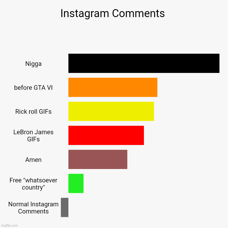 Instagram Comments (Bar Chart edition) | Instagram Comments | Nigga, before GTA VI, Rick roll GIFs, LeBron James GIFs, Amen, Free "whatsoever country", Normal Instagram Comments | image tagged in charts,bar charts | made w/ Imgflip chart maker