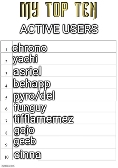 Top ten list better | ACTIVE USERS; chrono; yachi; asriel; behapp; pyro/del; funguy; tifflamemez; gojo; geeb; cinna | image tagged in top ten list better | made w/ Imgflip meme maker