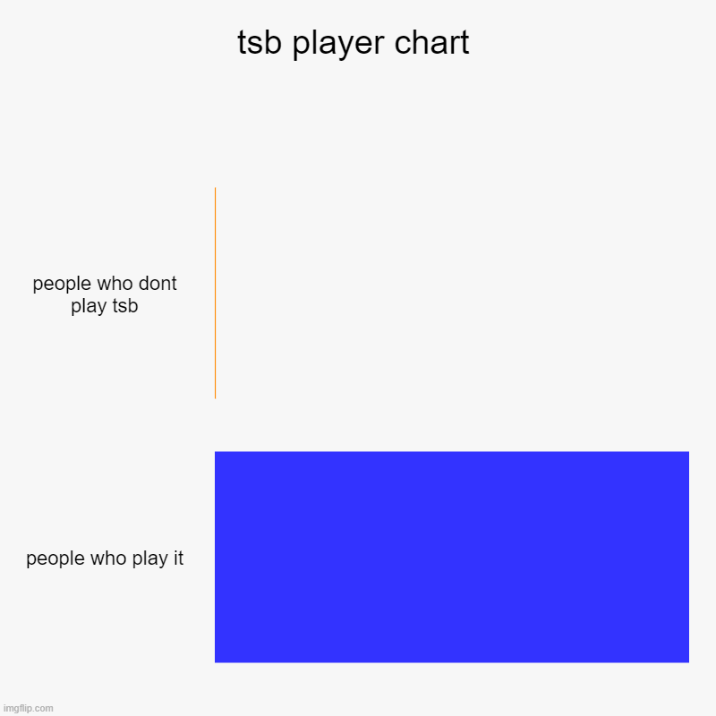 tsb player chart | tsb player chart | people who dont play tsb, people who play it | image tagged in charts,bar charts,trust me | made w/ Imgflip chart maker