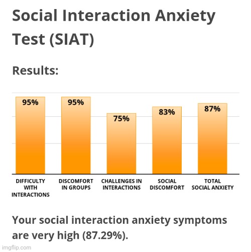 https://www.idrlabs.com/social-interaction-anxiety/test.php | made w/ Imgflip meme maker