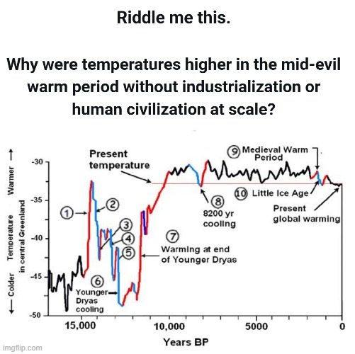 Riddle me this,, | image tagged in climate change,climate | made w/ Imgflip meme maker