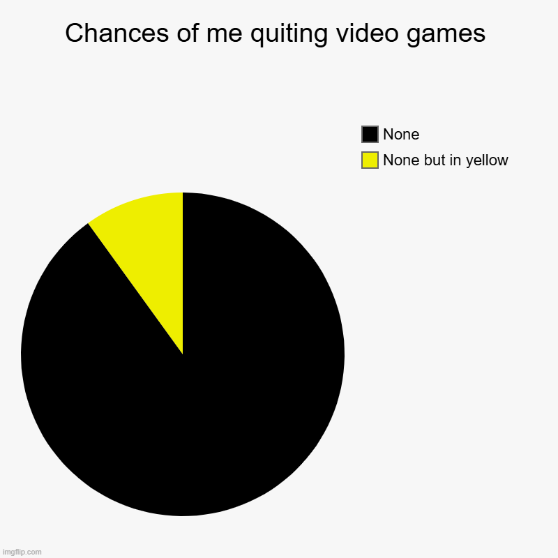 Chances of me quiting video games | None but in yellow, None | image tagged in charts,pie charts | made w/ Imgflip chart maker