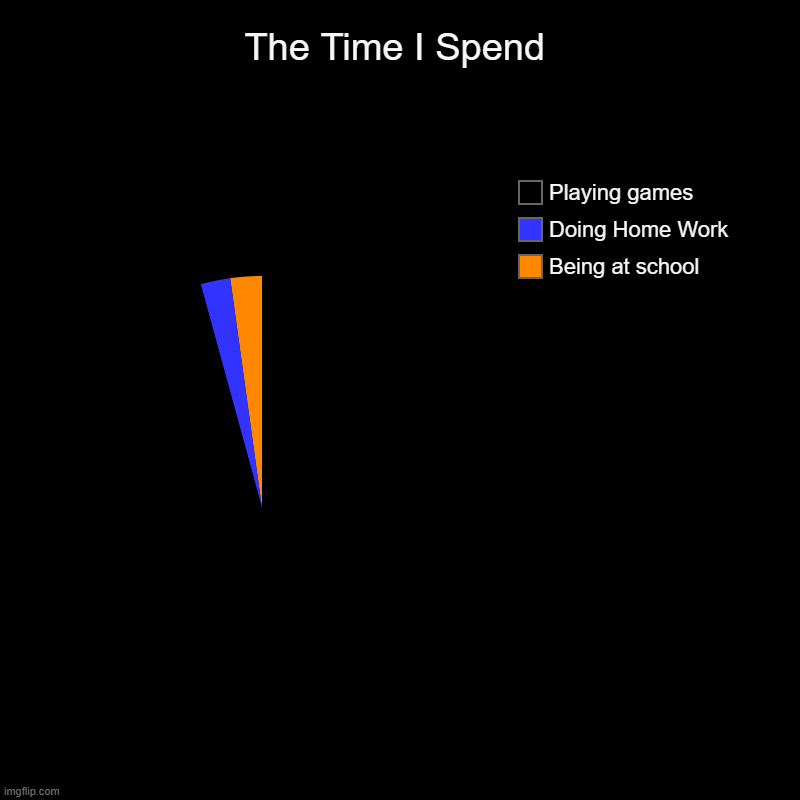 Every Kid Ever | The Time I Spend | Being at school, Doing Home Work, Playing games | image tagged in charts,pie charts,funny,memes,lol | made w/ Imgflip chart maker