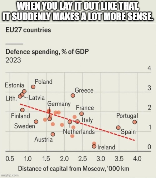 WHEN YOU LAY IT OUT LIKE THAT, IT SUDDENLY MAKES A LOT MORE SENSE. | image tagged in nato | made w/ Imgflip meme maker