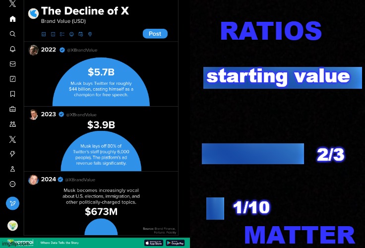 Better graphs create better understanding | RATIOS; starting value; 2/3; 1/10; MATTER | image tagged in math,twitter,understanding | made w/ Imgflip meme maker