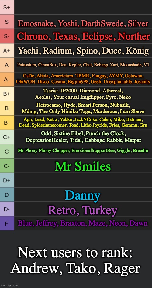 I forgor about this (and I will end it one I reach 100 users) | Emosnake, Yoshi, DarthSwede, Silver; Chrono, Texas, Eclipse, Norther; Yachi, Radium, Spino, Ducc, König; Potassium, CinnaBox, Dea, Kepler, Chat, Behapp, Zari, Moonshade, V1; OsDe, Alicia, Americium, TBMR, Funguy, AYMY, Getawax, ObiWON, Disco, Cosmo, Bigjim998, Geeb, Unexplainable, Josanity; Tsarist, JF2000, Diamond, Athereal, Aeolus, Your casual Imgflipper, Pyro, Neko; Hetrocamo, Hyde, Smart Person, Nubasik, Mdmg, The Only Himiko Toga, Murderous, I am Sbeve; Agh, Lead, Xetra, Yakko, JackNCoke, Caleb, Miko, Batman, Dead, Spiderinthecorner, Toad, Litho Joyride, Fries, Geramn, Gru; Odd, Sistine Fibel, Punch the Clock, DepressionHealer, Tidal, Cabbage Rabbit, Matpat; Mr Phony Phony Chopper, EmotionalSupportBee, Giggle, Breadm; Mr Smiles; Danny; Retro, Turkey; Blue, Jeffrey, Braxton, Maze, Neon, Dawn; Next users to rank:
Andrew, Tako, Rager | image tagged in yoshi's new tierlist | made w/ Imgflip meme maker