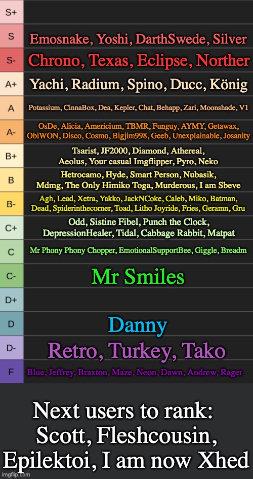 Rank four users this time | Emosnake, Yoshi, DarthSwede, Silver; Chrono, Texas, Eclipse, Norther; Yachi, Radium, Spino, Ducc, König; Potassium, CinnaBox, Dea, Kepler, Chat, Behapp, Zari, Moonshade, V1; OsDe, Alicia, Americium, TBMR, Funguy, AYMY, Getawax, ObiWON, Disco, Cosmo, Bigjim998, Geeb, Unexplainable, Josanity; Tsarist, JF2000, Diamond, Athereal, Aeolus, Your casual Imgflipper, Pyro, Neko; Hetrocamo, Hyde, Smart Person, Nubasik, Mdmg, The Only Himiko Toga, Murderous, I am Sbeve; Agh, Lead, Xetra, Yakko, JackNCoke, Caleb, Miko, Batman, Dead, Spiderinthecorner, Toad, Litho Joyride, Fries, Geramn, Gru; Odd, Sistine Fibel, Punch the Clock, DepressionHealer, Tidal, Cabbage Rabbit, Matpat; Mr Phony Phony Chopper, EmotionalSupportBee, Giggle, Breadm; Mr Smiles; Danny; Retro, Turkey, Tako; Blue, Jeffrey, Braxton, Maze, Neon, Dawn, Andrew, Rager; Next users to rank: 
Scott, Fleshcousin, Epilektoi, I am now Xhed | image tagged in yoshi's new tierlist | made w/ Imgflip meme maker