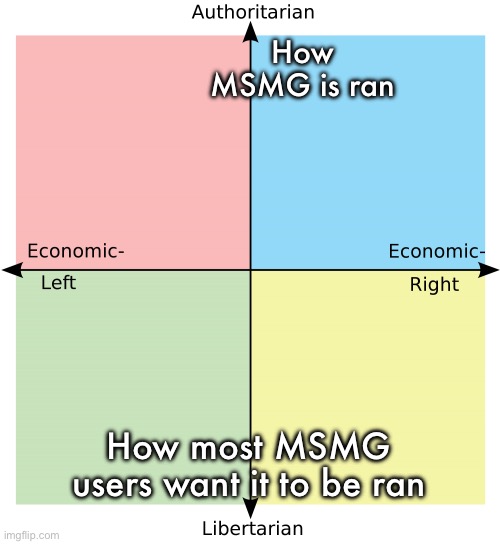 Political Compass | How MSMG is ran How most MSMG users want it to be ran | image tagged in political compass | made w/ Imgflip meme maker