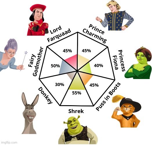 Hell yeah 55% shrek | made w/ Imgflip meme maker