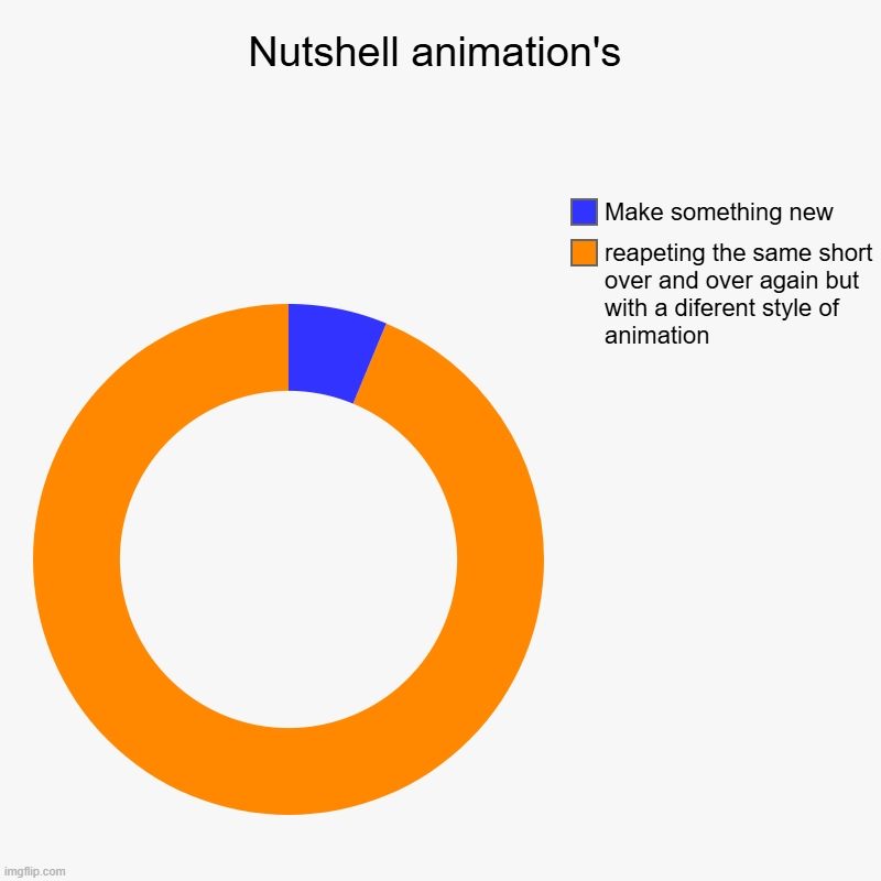 Nutshell animation's | reapeting the same short over and over again but with a diferent style of animation, Make something new | image tagged in charts,donut charts | made w/ Imgflip chart maker