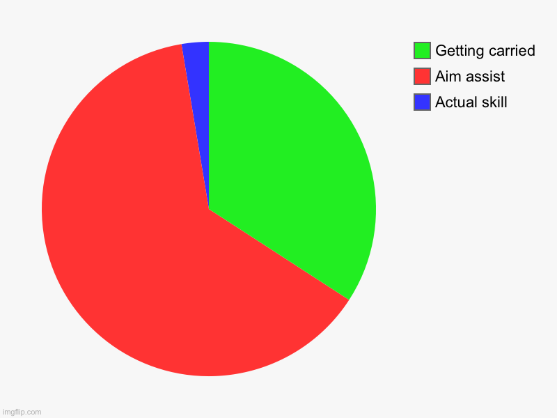 POV why mobile’s win at all | Actual skill, Aim assist , Getting carried | image tagged in charts,pie charts,gaming | made w/ Imgflip chart maker