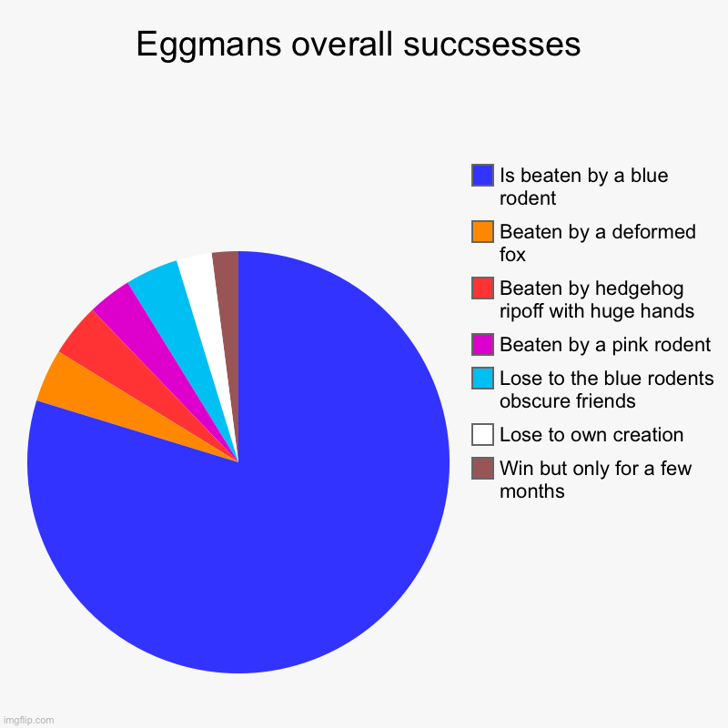 Eggman can’t win | Eggmans overall succsesses | Win but only for a few months, Lose to own creation, Lose to the blue rodents obscure friends, Beaten by a pink | image tagged in charts,pie charts | made w/ Imgflip chart maker