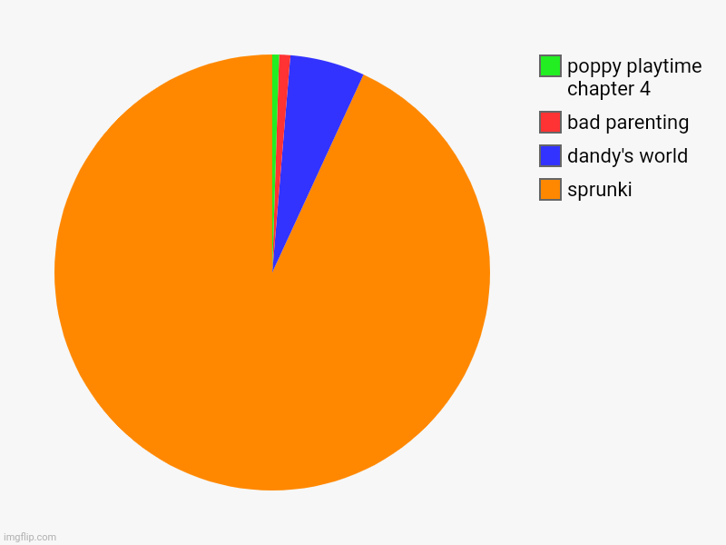 what to do when I play | sprunki, dandy's world, bad parenting, poppy playtime chapter 4 | image tagged in charts,pie charts,gaming | made w/ Imgflip chart maker