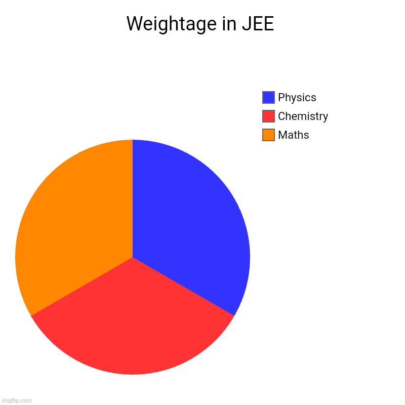 Weightage in JEE | Maths, Chemistry , Physics | image tagged in charts,pie charts | made w/ Imgflip chart maker