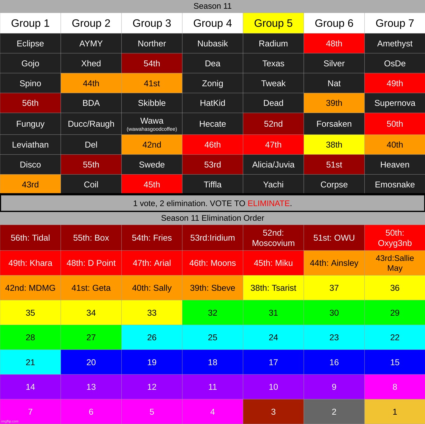 1 elimination* | made w/ Imgflip meme maker