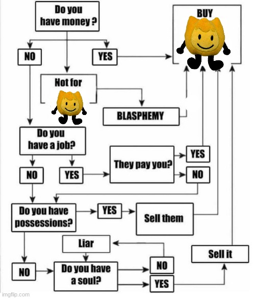 Buy item plot chart | image tagged in buy item plot chart | made w/ Imgflip meme maker