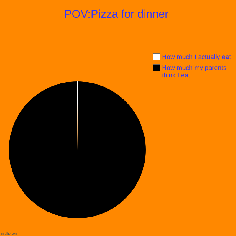 POV:Pizza for dinner | How much my parents think I eat, How much I actually eat | image tagged in charts,pie charts | made w/ Imgflip chart maker