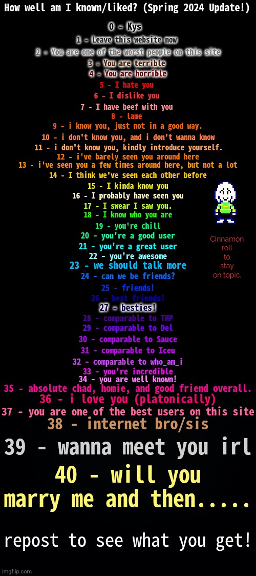 I doubt yall remember me, I'm the guy with the music mashups and a lot of text box memes. | Cinnamon roll to stay on topic. | image tagged in how well am i known spring 2024,undertale | made w/ Imgflip meme maker