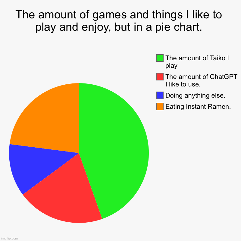 My daily likes. | The amount of games and things I like to play and enjoy, but in a pie chart. | Eating Instant Ramen., Doing anything else., The amount of Ch | image tagged in charts,pie charts | made w/ Imgflip chart maker