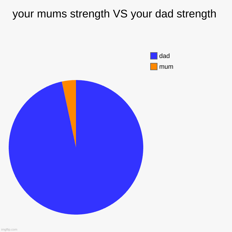 your mums strength VS your dad strength | mum, dad | image tagged in charts,pie charts | made w/ Imgflip chart maker