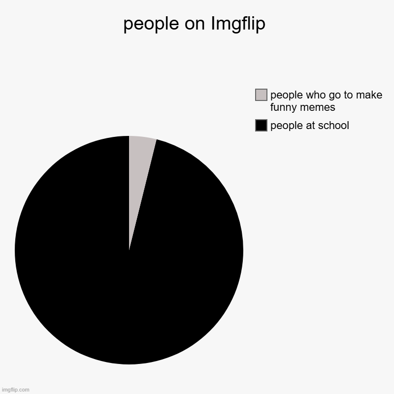 People on ImgFlip | people on Imgflip | people at school , people who go to make funny memes | image tagged in charts,pie charts | made w/ Imgflip chart maker