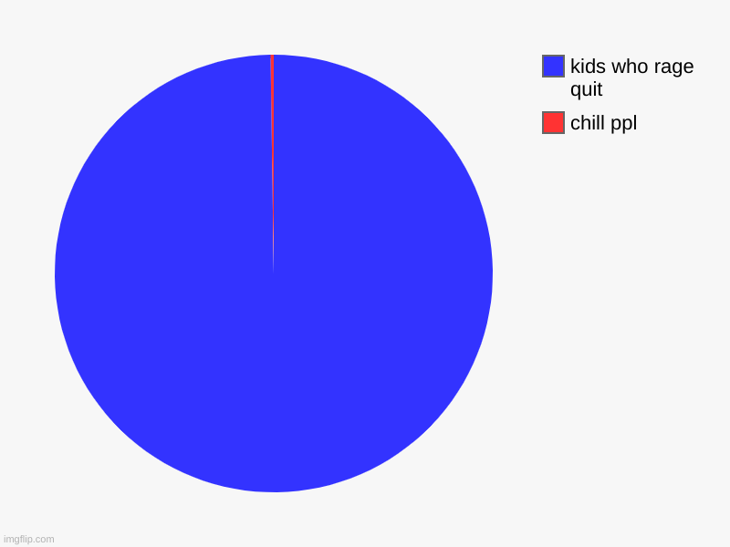 idk the title | chill ppl, kids who rage quit | image tagged in charts,pie charts,ipad kids,iphone kids,brainrot | made w/ Imgflip chart maker