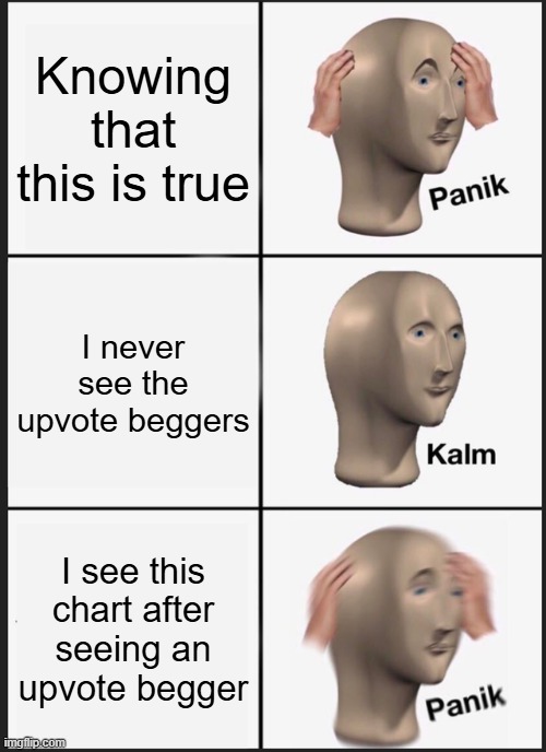 Panik Kalm Panik Meme | Knowing that this is true I never see the upvote beggers I see this chart after seeing an upvote begger | image tagged in memes,panik kalm panik | made w/ Imgflip meme maker