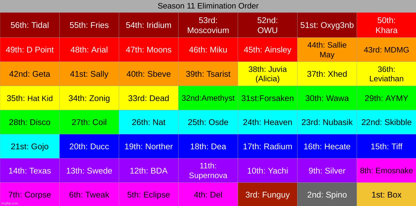 s11 results - reposted from last night | made w/ Imgflip meme maker