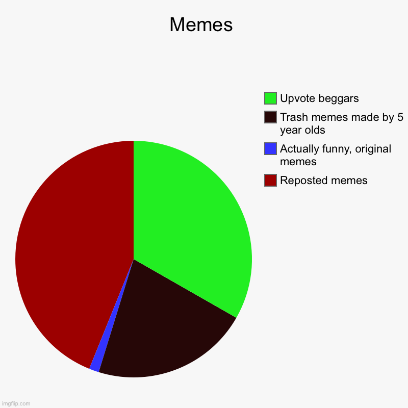 Bruuuuuuh | Memes | Reposted memes, Actually funny, original memes, Trash memes made by 5 year olds, Upvote beggars | image tagged in charts,pie charts | made w/ Imgflip chart maker