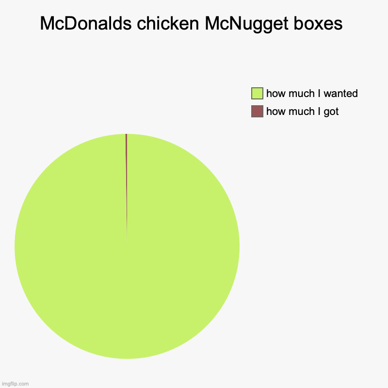 chicken McNuggets | McDonalds chicken McNugget boxes | how much I got, how much I wanted | image tagged in charts,pie charts,lol so funny | made w/ Imgflip chart maker