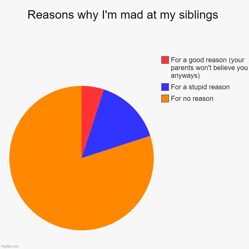 Reasons why I'm mad at my siblings | For no reason, For a stupid reason, For a good reason (your parents won't believe you anyways) | image tagged in charts,pie charts | made w/ Imgflip chart maker