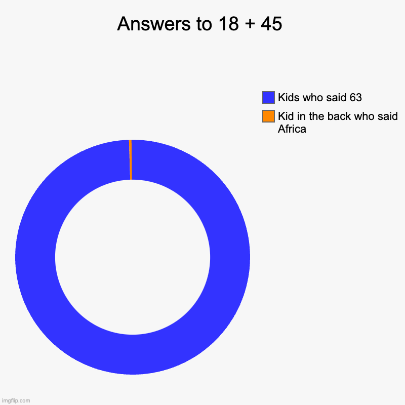 Answers to 18 + 45 | Kid in the back who said Africa , Kids who said 63 | image tagged in charts,donut charts | made w/ Imgflip chart maker