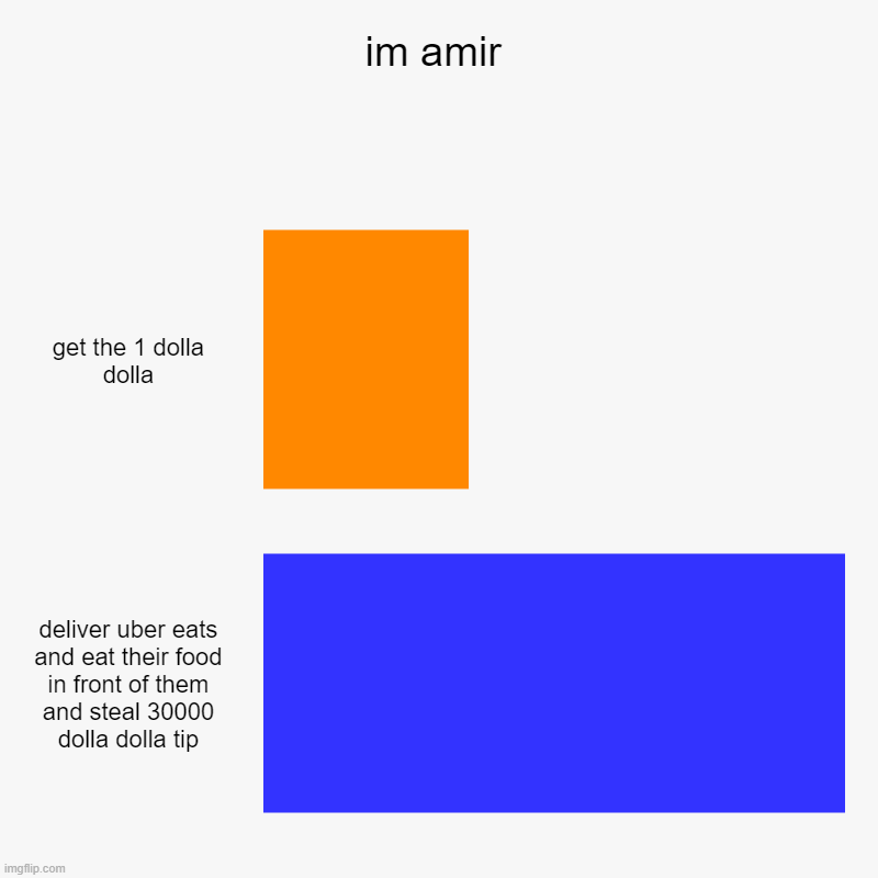 im amir | get the 1 dolla dolla, deliver uber eats and eat their food in front of them and steal 30000 dolla dolla tip | image tagged in charts,bar charts | made w/ Imgflip chart maker