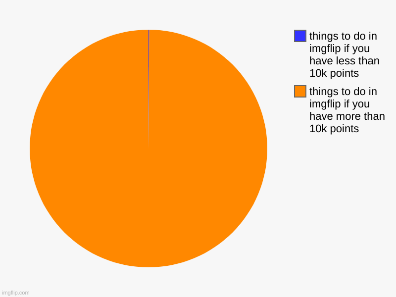 even worse if you have less than 1k | things to do in imgflip if you have more than 10k points, things to do in imgflip if you have less than 10k points | image tagged in charts,pie charts,pie,points,stop reading the tags,imgflip | made w/ Imgflip chart maker