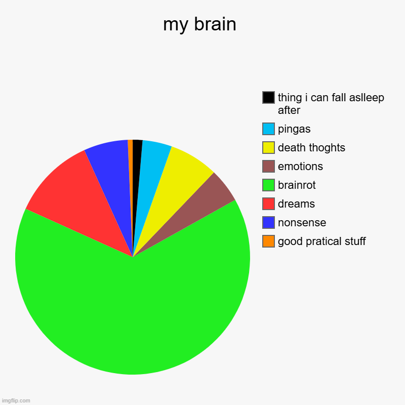 My6 Head | my brain | good pratical stuff, nonsense, dreams, brainrot, emotions, death thoghts, pingas, thing i can fall aslleep after | image tagged in charts,pie charts | made w/ Imgflip chart maker