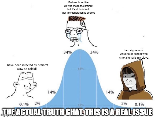 Bell Curve | Brainrot is terrible idk who made the brainrot but it's all their fault that this generation is cooked; I am sigma now. Anyone at school who is not sigma is my slave. I have been infected by brainrot
wow so skibidi; THE ACTUAL TRUTH CHAT. THIS IS A REAL ISSUE | image tagged in bell curve | made w/ Imgflip meme maker