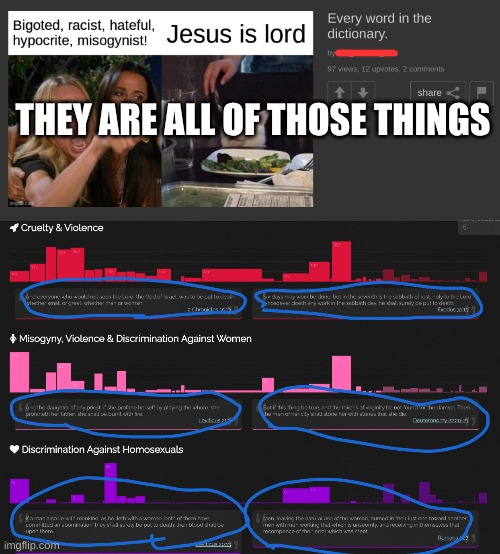 christians are hateful people | THEY ARE ALL OF THOSE THINGS | image tagged in christianity,stupidity,hate | made w/ Imgflip meme maker